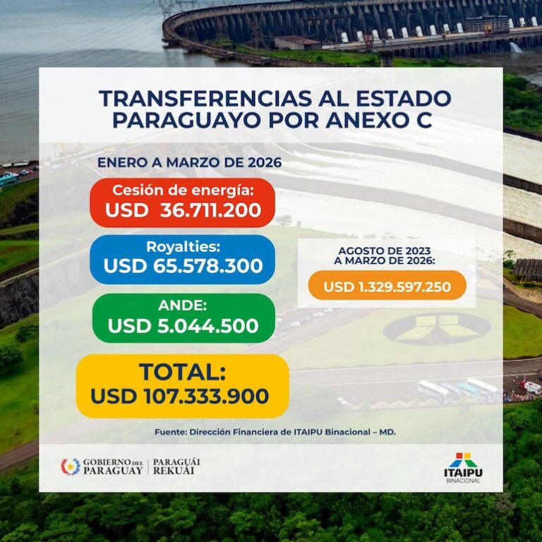 Itaipú transfiere US$ 107 millones al Estado en este primer trimestre, 19% menos que en 2025