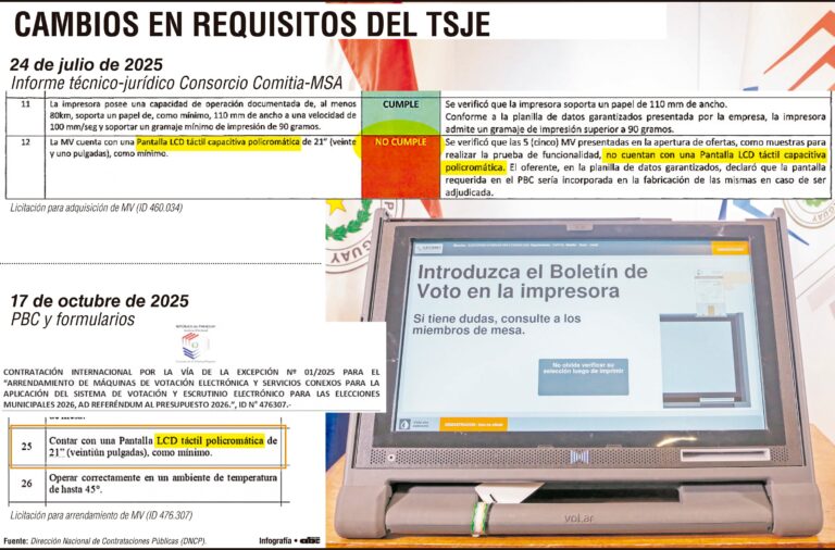 TSJE admite “flexibilización” tras anular  llamado en que firma fue descalificada