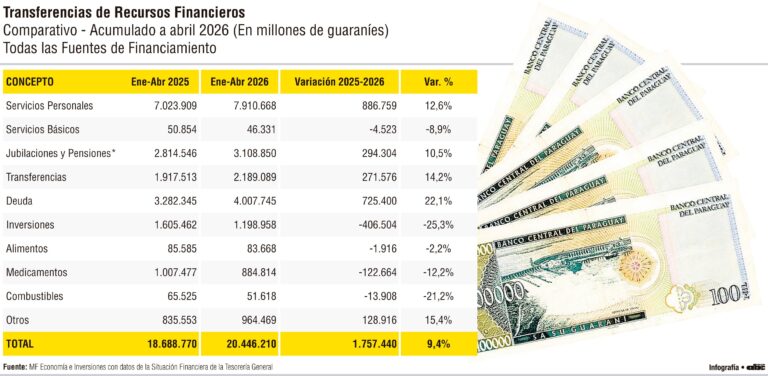 Servicios Personales y Deuda explican más  del 90% del aumento del gasto del Tesoro