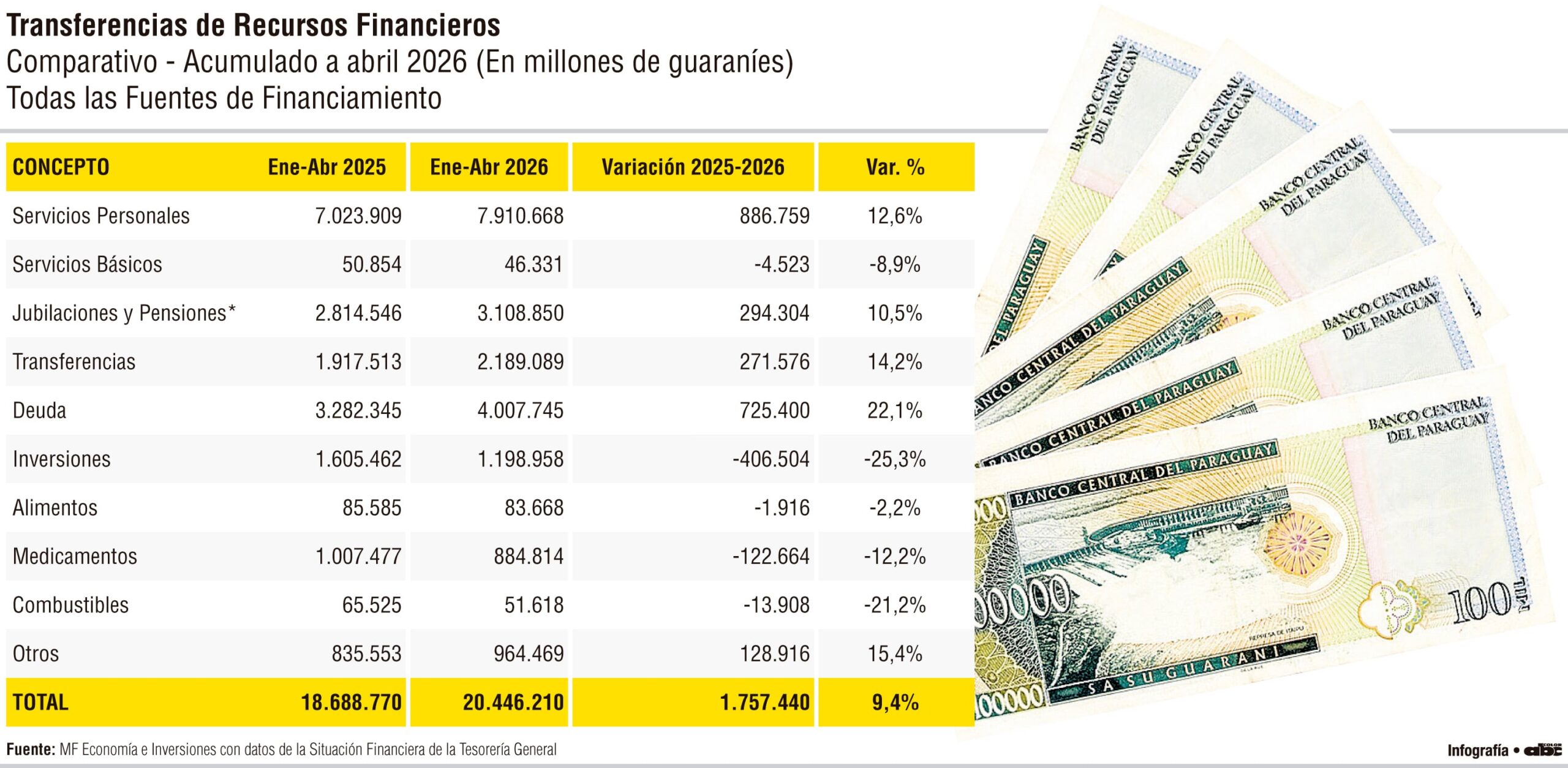 Servicios Personales y Deuda explican más del 90% del aumento del gasto del Tesoro Servicios Personales y Deuda explican más del 90% del aumento del gasto del Tesoro