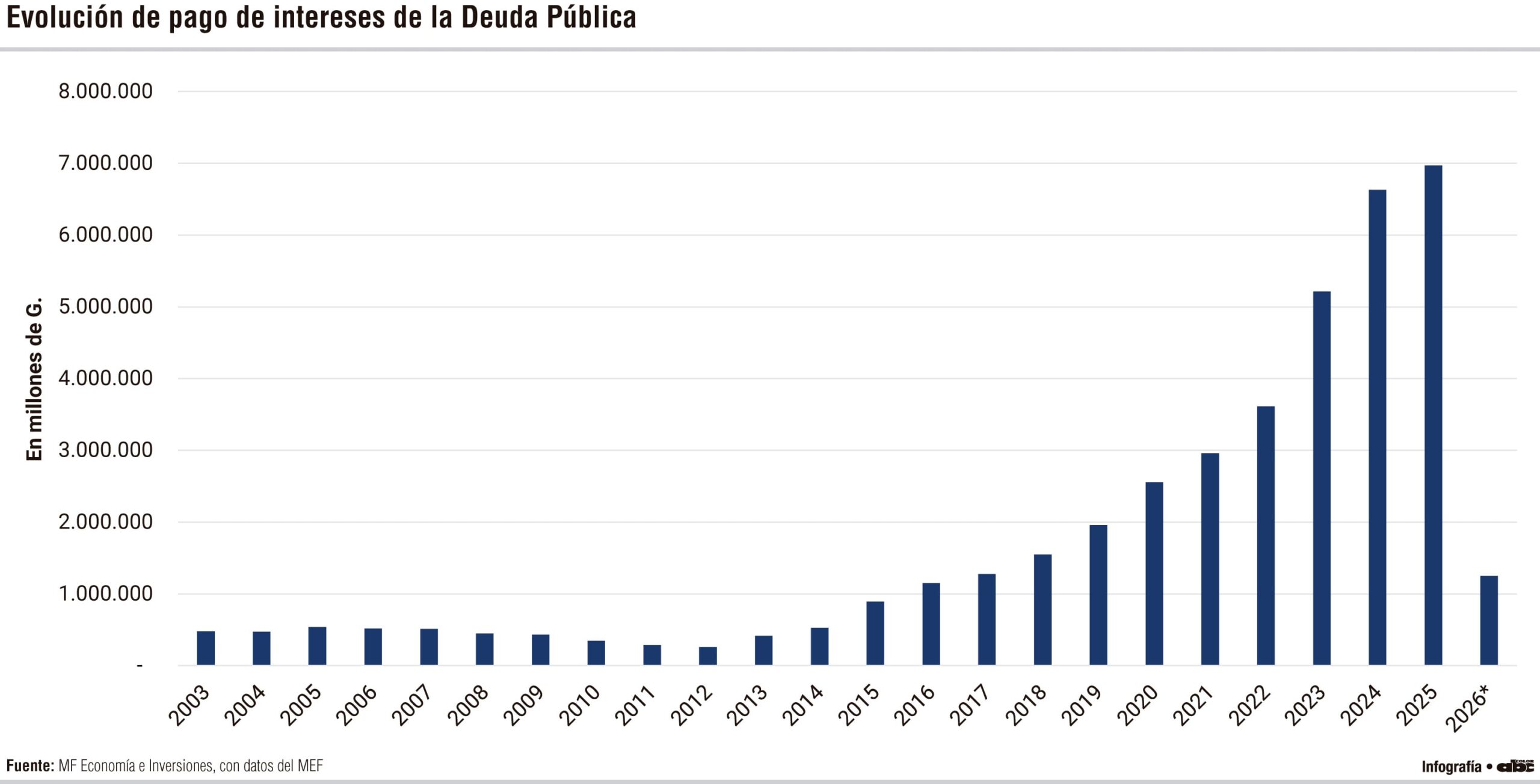 Intereses de la deuda se multiplican más de 14 veces a partir de 2003 Intereses de la deuda se multiplican más de 14 veces a partir de 2003